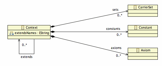 EMF model of a Context