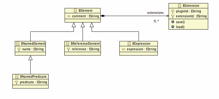 EMF model, abstract base elements