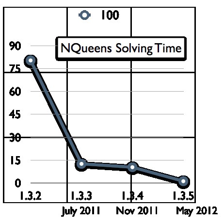 Performance of ProB on the N-Queens problem for 100 queens.jpg