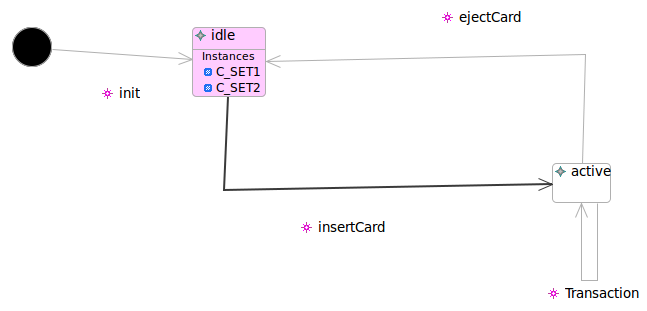 Second instance of C created