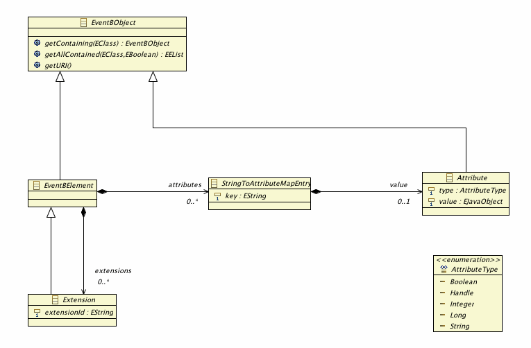 EMF model, extension mechanism