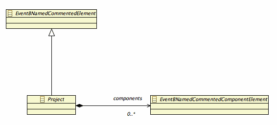 EMF model of an Event-B Project