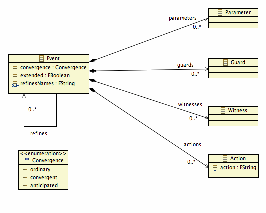 EMF model of an Event