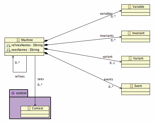 EMF model of a Machine