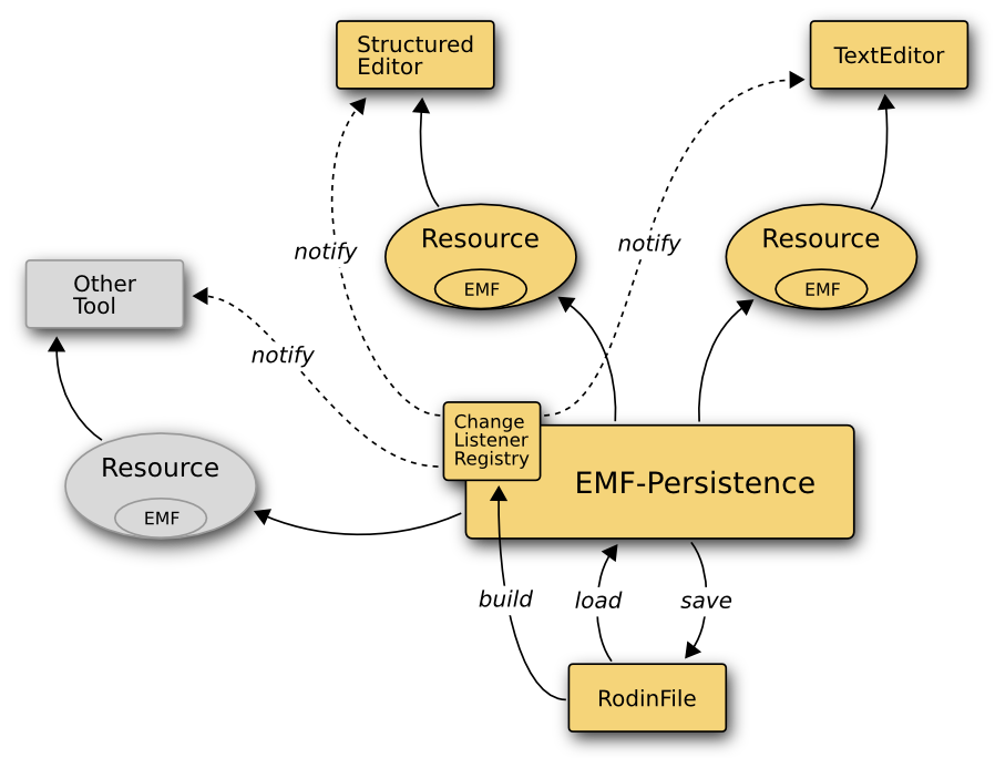 EMF persistence