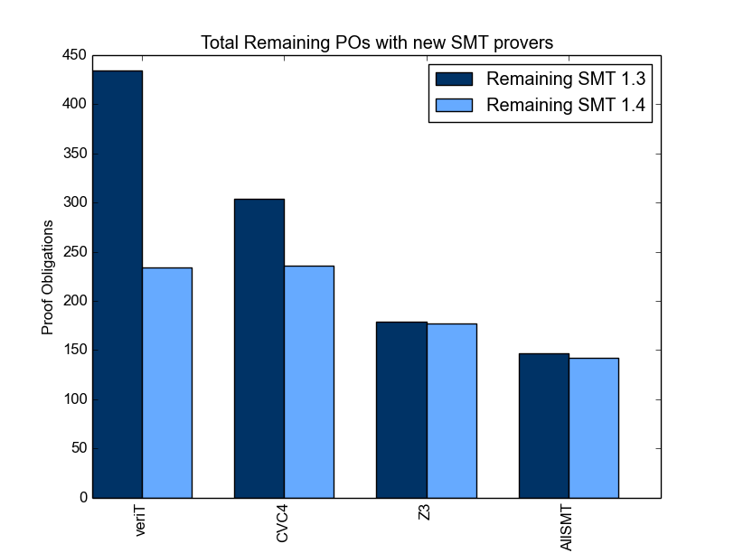 SMT 1.4 Perf Total Remaining POs.png