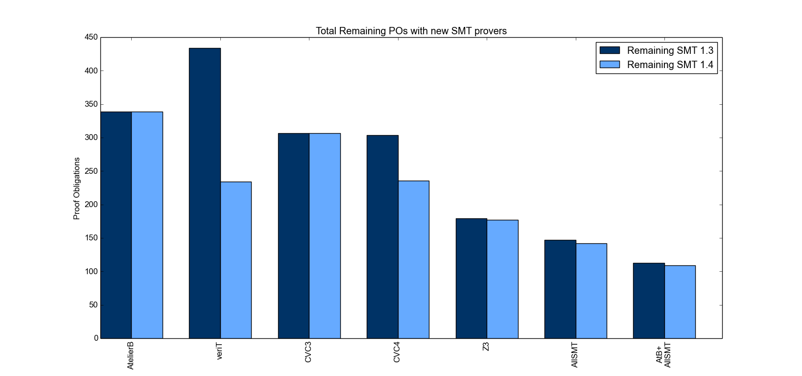 SMT 1.4 Perf Total Remaining POs All Provers.png