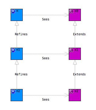 UML-B package diagram showing a refinement chain